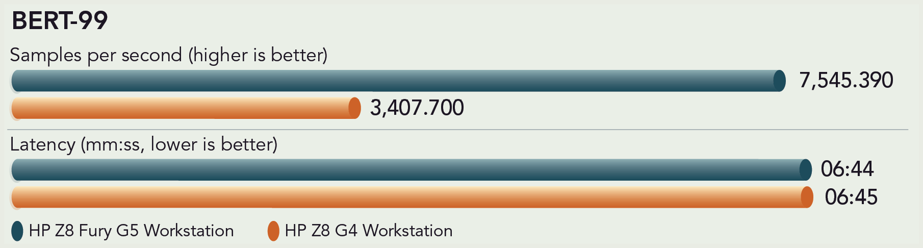 Chart of BERT-99 model in the offline scenario results. For BERT-99 samples per second (higher is better): HP Z8 Fury G5 Workstation is 7,545.390 samples per second and HP Z8 G4 Workstation is 3,407.700 samples per second. For BERT-99 latency (lower is better): HP Z8 Fury G5 Workstation latency is 6 minutes and 44 seconds and HP Z8 G4 Workstation is 6 minutes and 45 seconds.