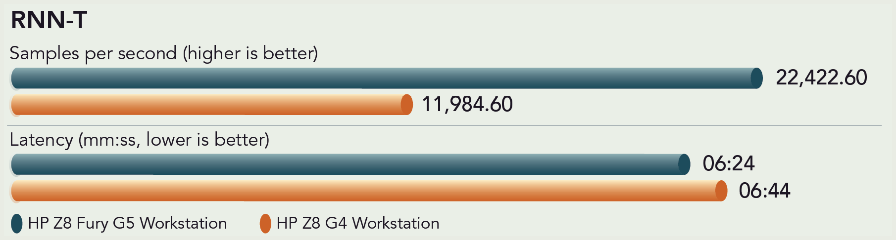 Chart of RNN-T model in the offline scenario results. For RNN-T samples per second (higher is better): HP Z8 Fury G5 Workstation is 22,422.60 samples per second and HP Z8 G4 Workstation is 11,984.60 samples per second. For RNN-T latency (lower is better): HP Z8 Fury G5 Workstation latency is 6 minutes and 24 seconds and HP Z8 G4 Workstation is 6 minutes and 44 seconds.