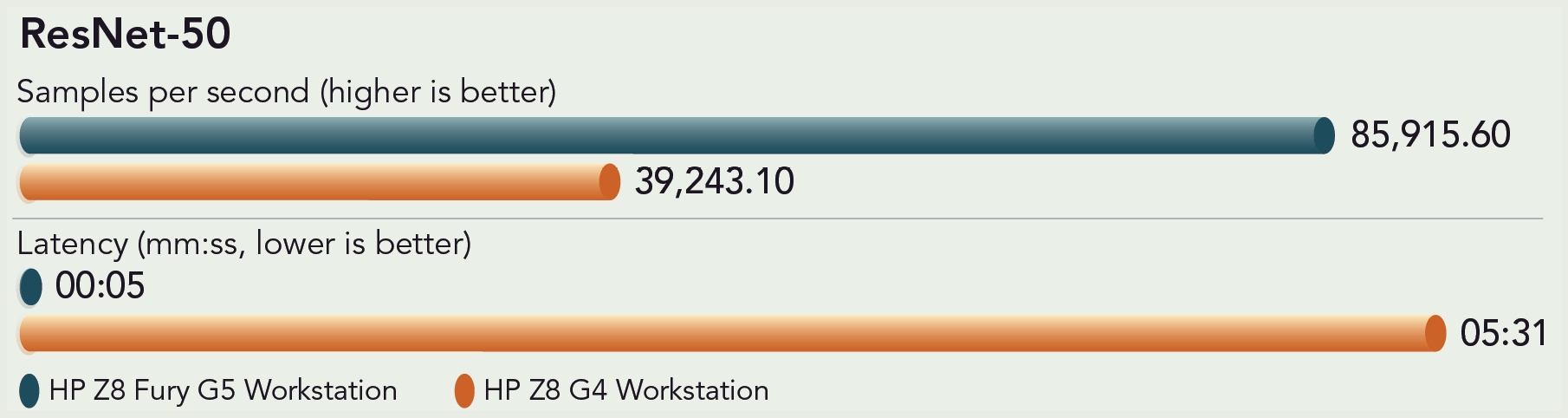 Chart of ResNet-50 model in the offline scenario results. ResNet-50 samples per second (higher is better): HP Z8 Fury G5 Workstation is 85,915.60 samples per second and HP Z8 G4 Workstation is 39,243.10 samples per second. RNN-T latency (lower is better): HP Z8 Fury G5 Workstation latency is 5 seconds and HP Z8 G4 Workstation is 5 minutes and 31 seconds.