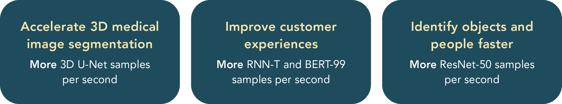 Accelerate 3D medical imaging segmentation. More 3D U-Net samples per second. Improve customer experiences. More RNN-T and Bert-99 samples per second. Identify objects and people faster. More ResNet-50 samples per second. 