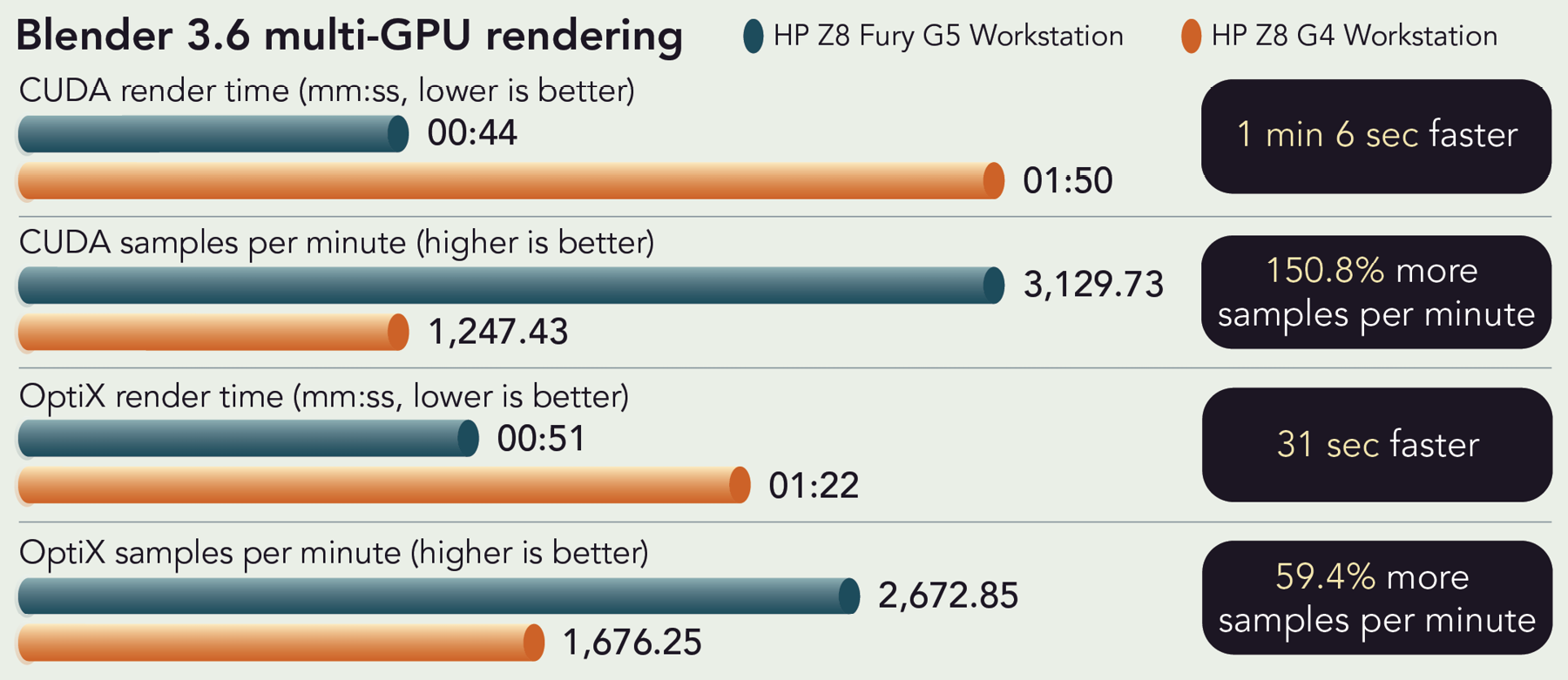 Chart of Blender 3.6 multi-GPU rendering results. CUDA render time. Lower is better. HP Z8 Fury G5 Workstation render time is 44 seconds and HP Z8 G4 Workstation render time is one minute and 50 seconds. One minute and 6 seconds faster. CUDA samples per minute. Higher is better. HP Z8 Fury G5 Workstation is 3,129.73 samples per minute and HP Z8 G4 Workstation is 1,247.43 samples per minute. 150.8 percent more samples per minute. OptiX render time. Lower is better. HP Z8 Fury G5 Workstation render time is 51 seconds and HP Z8 G4 Workstation render time is one minute and 22 seconds. 31 seconds faster. OptiX samples per minute. Higher is better. HP Z8 Fury G5 Workstation is 2,672.85 samples per minute and HP Z8 G4 Workstation is 1,676.25 samples per minute. 59.4 percent more samples per minute.