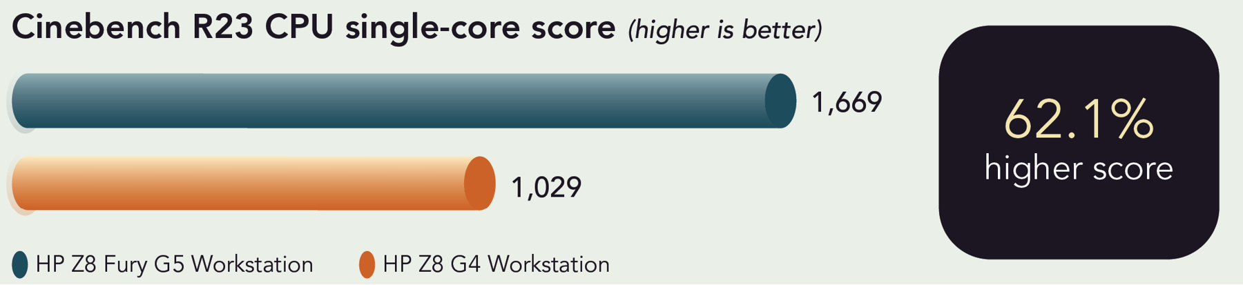 Chart of Cinebench R23 CPU single-core benchmark results. Higher is better. HP Z8 Fury G5 Workstation has a 1,669 score and HP Z8 G4 Workstation has a 1,029 score. 62.1 percent higher score.