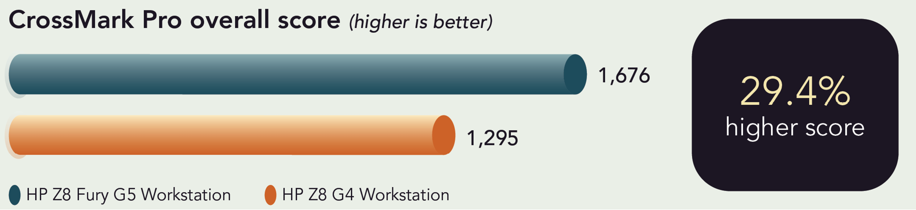 Chart of CrossMark Pro overall scores. Higher is better. HP Z8 Fury G5 Workstation has a 1,676 score and HP Z8 G4 Workstation has a 1,295 score. 29.4 percent higher score.