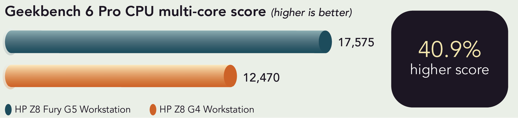 Chart of Geekbench 6 Pro CPU multi-core benchmark results. Higher is better. HP Z8 Fury G5 Workstation has a 17,575 score and HP Z8 G4 Workstation has a 12,470 score. 40.9 percent higher score.