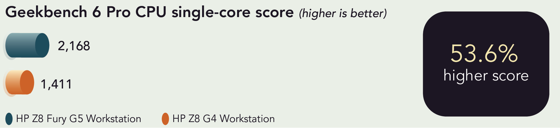 Chart of Geekbench 6 Pro CPU single-core benchmark results. Higher is better. HP Z8 Fury G5 Workstation has a 2,168 score and HP Z8 G4 Workstation has a 1,411 score. 53.6 percent higher score.