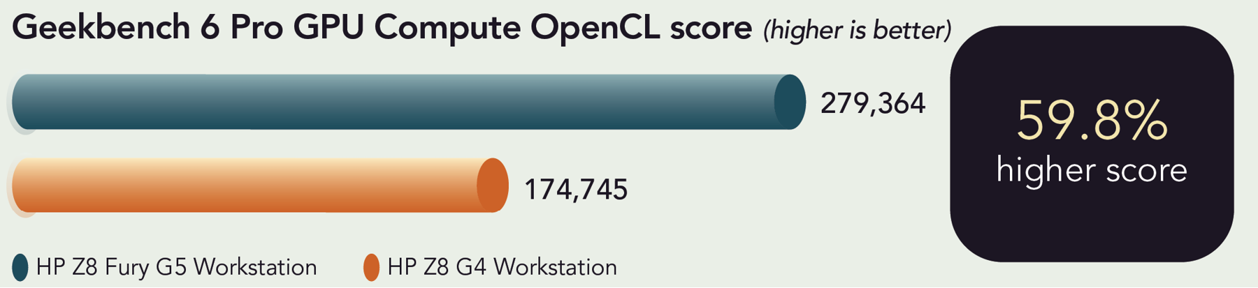 Chart of Geekbench 6 Pro GPU Compute OpenGL benchmark results. Higher is better. HP Z8 Fury G5 Workstation has a 279,364 score and HP Z8 G4 Workstation has a 174,745 score. 59.8 percent higher score. 