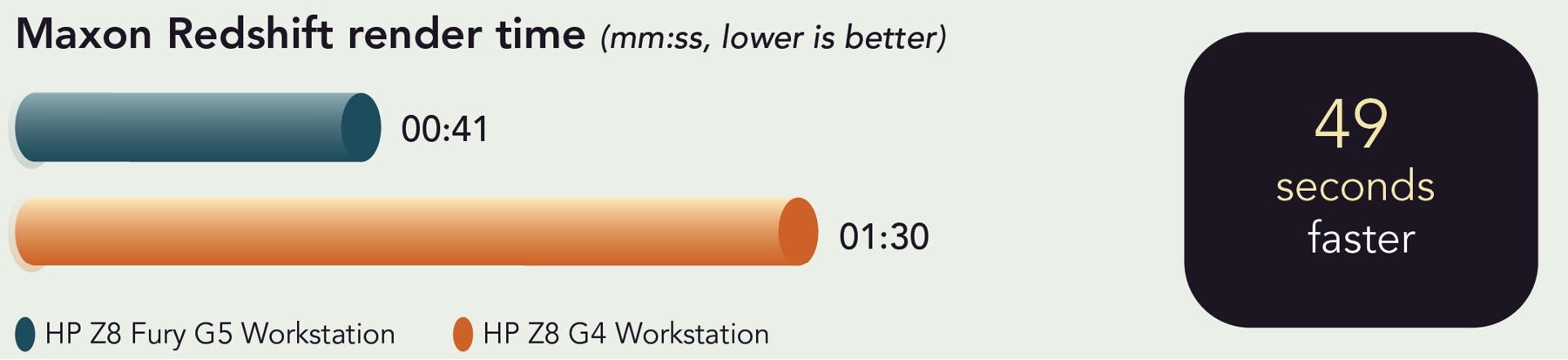 Chart of Maxon Redshift render times. Lower is better. HP Z8 Fury G5 Workstation time is 41 seconds and HP Z8 G4 Workstation time is one minute and thirty seconds. 49 seconds faster.