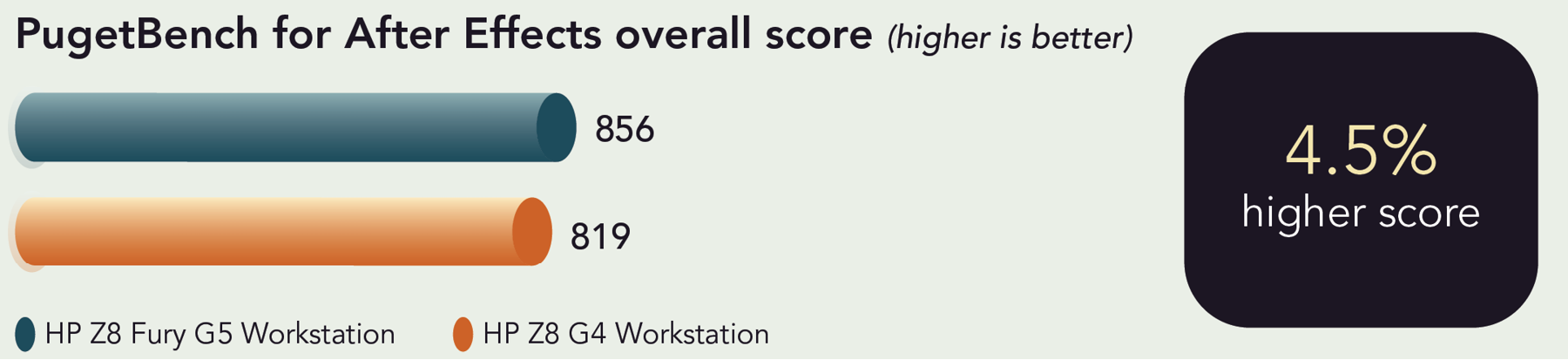 Chart of PugetBench for Adobe After Effects overall scores. Higher is better. HP Z8 Fury G5 Workstation has an 856 score and HP Z8 G4 Workstation has an 819 score. 4.5 percent higher score.