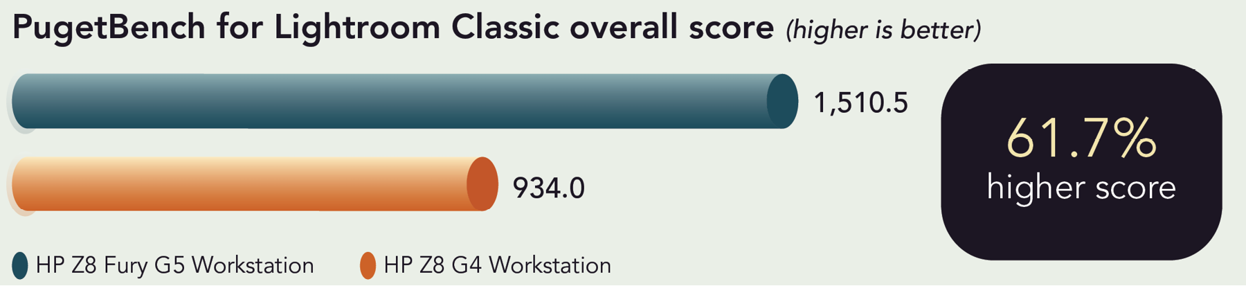 Chart of PugetBench for Adobe Lightroom Classic overall scores. Higher is better. HP Z8 Fury G5 Workstation has a 1,510.5 score and HP Z8 G4 Workstation has a 934.0 score. 61.7 percent higher score.