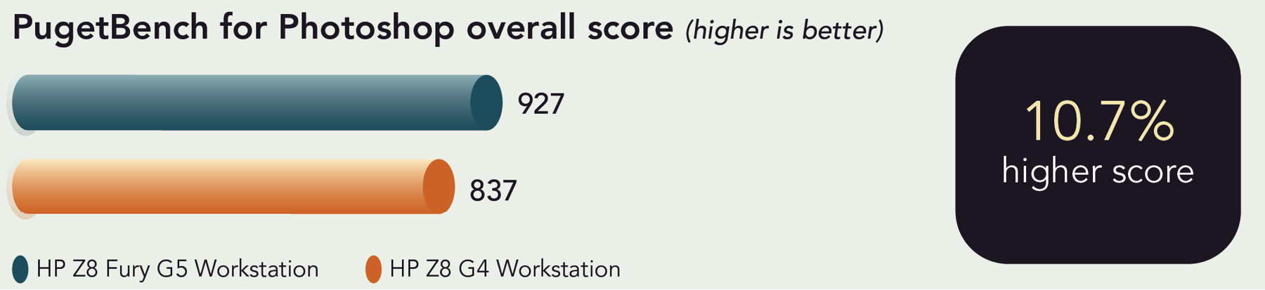 Chart of PugetBench for Adobe Photoshop overall scores. Higher is better. HP Z8 Fury G5 Workstation has a 927 score and HP Z8 G4 Workstation has an 837 score. 10.7 percent higher score.