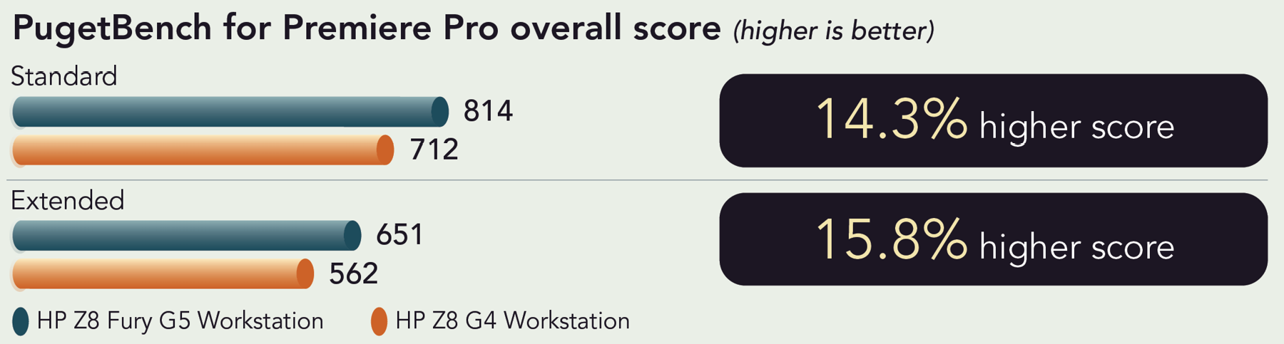 Chart of PugetBench for Adobe Premiere Pro standard and extended overall scores. Higher is better. HP Z8 Fury G5 Workstation has an 814 standard score, and HP Z8 G4 Workstation has a 712 standard score. 14.3 percent higher standard score. HP Z8 Fury G5 Workstation has a 651 extended score, and HP Z8 G4 Workstation has a 562 extended score. 15.8 percent higher extended score.