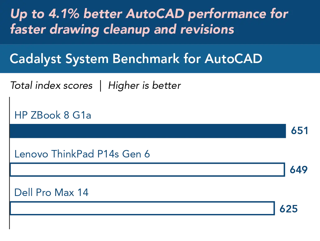 Chart of Cadalyst System Benchmark for AutoCAD total index scores. Higher is better. HP ZBook 8 G1a score 651; Lenovo ThinkPad P14s Gen 6 score 649; Dell Pro Max 14 score 625. Up to 4.1 percent better AutoCAD performance for faster drawing cleanup and revisions.