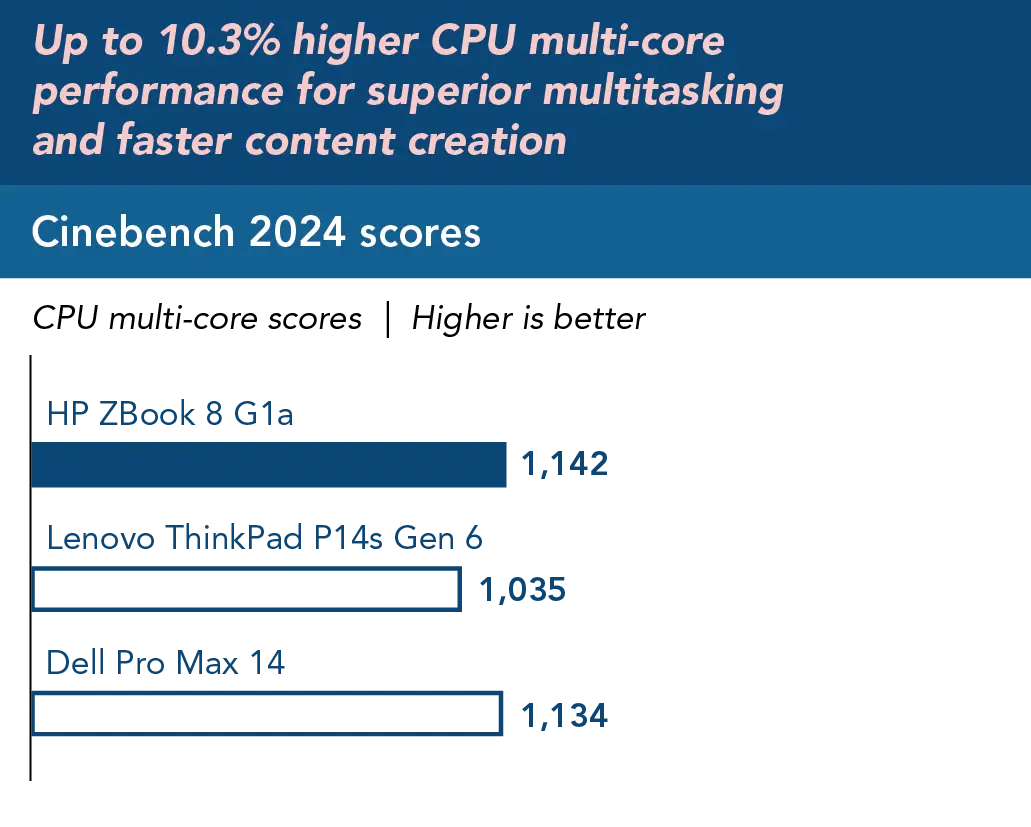Chart of Cinebench 2024 CPU multi-core scores. Higher is better. HP ZBook 8 G1a score 1,142; Lenovo ThinkPad P14s Gen 6 score 1,035; Dell Pro Max 14 score 1,134. Up to 10.3 percent higher CPU multi-core performance for superior multitasking and faster content creation.