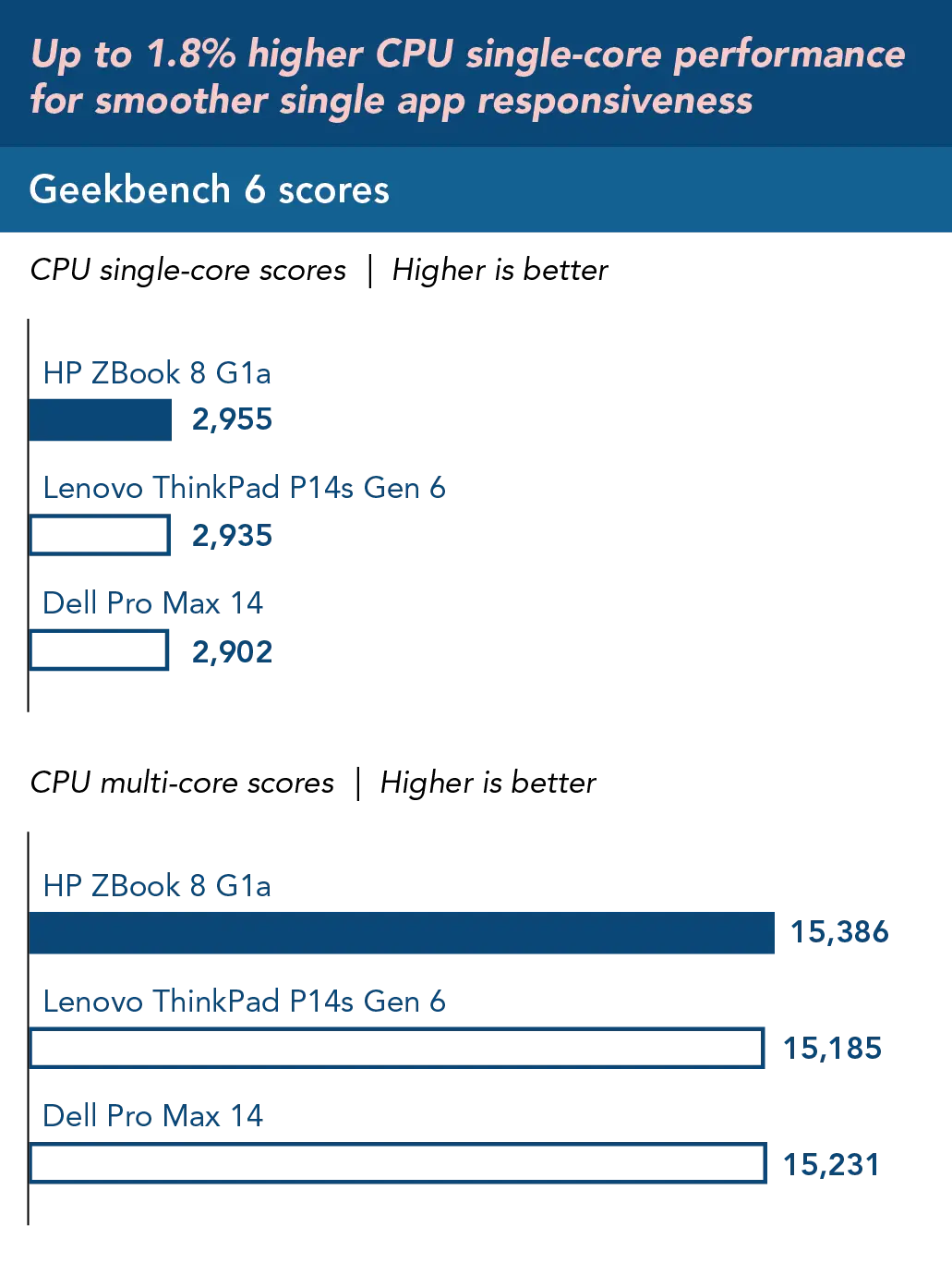 Chart of Geekbench 6 results. Higher is better. CPU single-core scores. HP ZBook 8 G1a score 2,955; Lenovo ThinkPad P14s Gen 6 score 2,935; Dell Pro Max 14 score 2,902. CPU multi-core scores. HP ZBook 8 G1a score 15,386; Lenovo ThinkPad P14s Gen 6 score 15,185; Dell Pro Max 14 score 15,231. Up to 1.8 percent higher CPU single-core performance for smoother single app responsiveness.