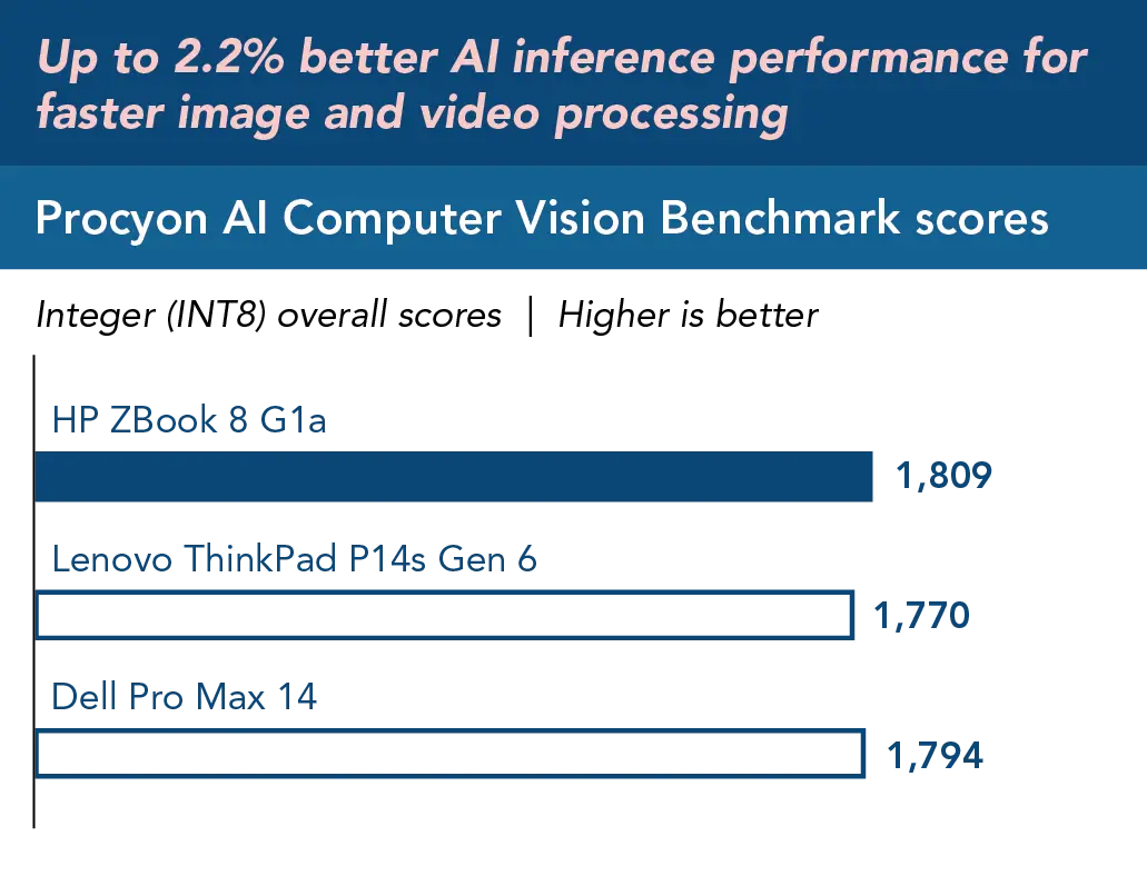 Chart of Procyon AI Computer Vision Benchmark (Integer) overall scores. Higher is better. HP ZBook 8 G1a score 1,809; Lenovo ThinkPad P14s Gen 6 score 1,770; Dell Pro Max 14 score 1,794. Up to 2.2 percent better AI inference performance for faster image and video processing.
