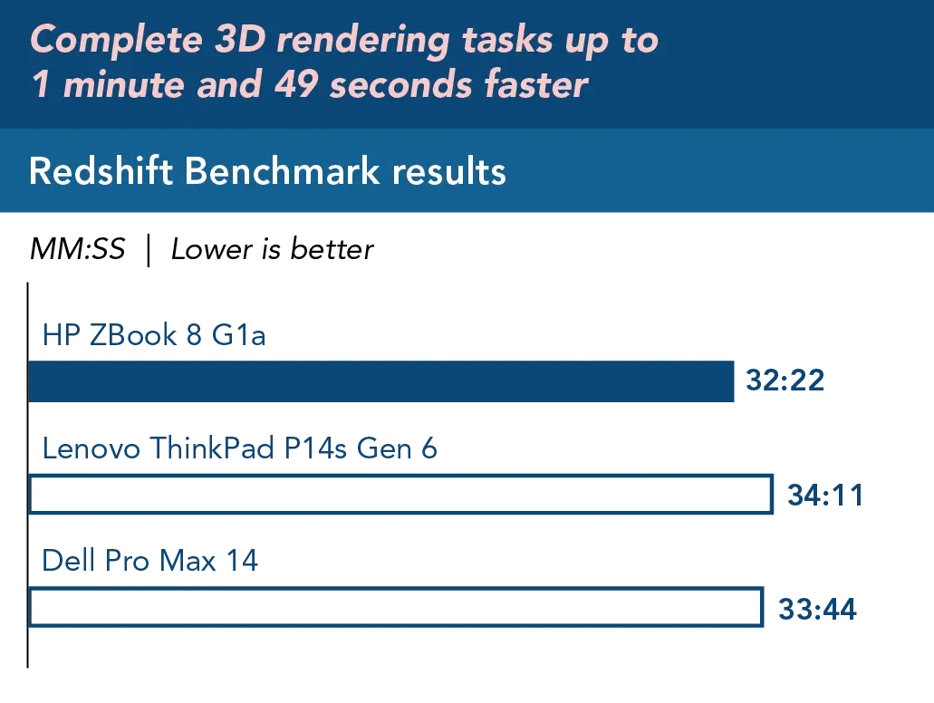 Chart of Redshift Benchmark 3D rendering results. Time in minutes and seconds. Lower is better. HP ZBook 8 G1a time 32:22; Lenovo ThinkPad P14s Gen 6 time 34:11; Dell Pro Max 14 time 33:44. Complete 3D rendering tasks up to 1 minute and 49 seconds faster.