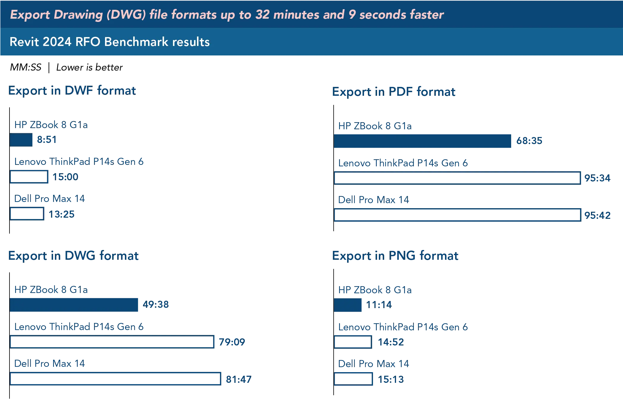 Chart of Revit 2024 RFO export benchmark results. Time in minutes and seconds. Lower is better. Export in DWF format. HP ZBook 8 G1a time 8:51; Lenovo ThinkPad P14s Gen 6 time 15:00; Dell Pro Max 14 time 13:25. Export in DWG format. HP ZBook 8 G1a time 49:38; Lenovo ThinkPad P14s Gen 6 time 79:09; Dell Pro Max 14 time 81:47. Export in PDF format. HP ZBook 8 G1a time 68:35; Lenovo ThinkPad P14s Gen 6 time 95:34; Dell Pro Max 14 time 95:42. Export in PNG format. HP ZBook 8 G1a time 11:14; Lenovo ThinkPad P14s Gen 6 time 14:52; Dell Pro Max 14 time 15:13. Export Drawing (DWG) file formats up to 32 minutes and 9 seconds faster.