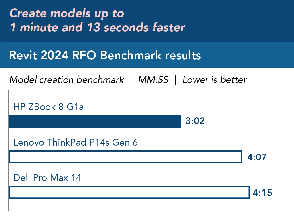 Chart of Revit 2024 RFO model creation benchmark results. Time in minutes and seconds. Lower is better. HP ZBook 8 G1a time 3:02; Lenovo ThinkPad P14s Gen 6 time 4:07; Dell Pro Max 14 time 4:15. Create models up to 1 minute and 13 seconds faster.