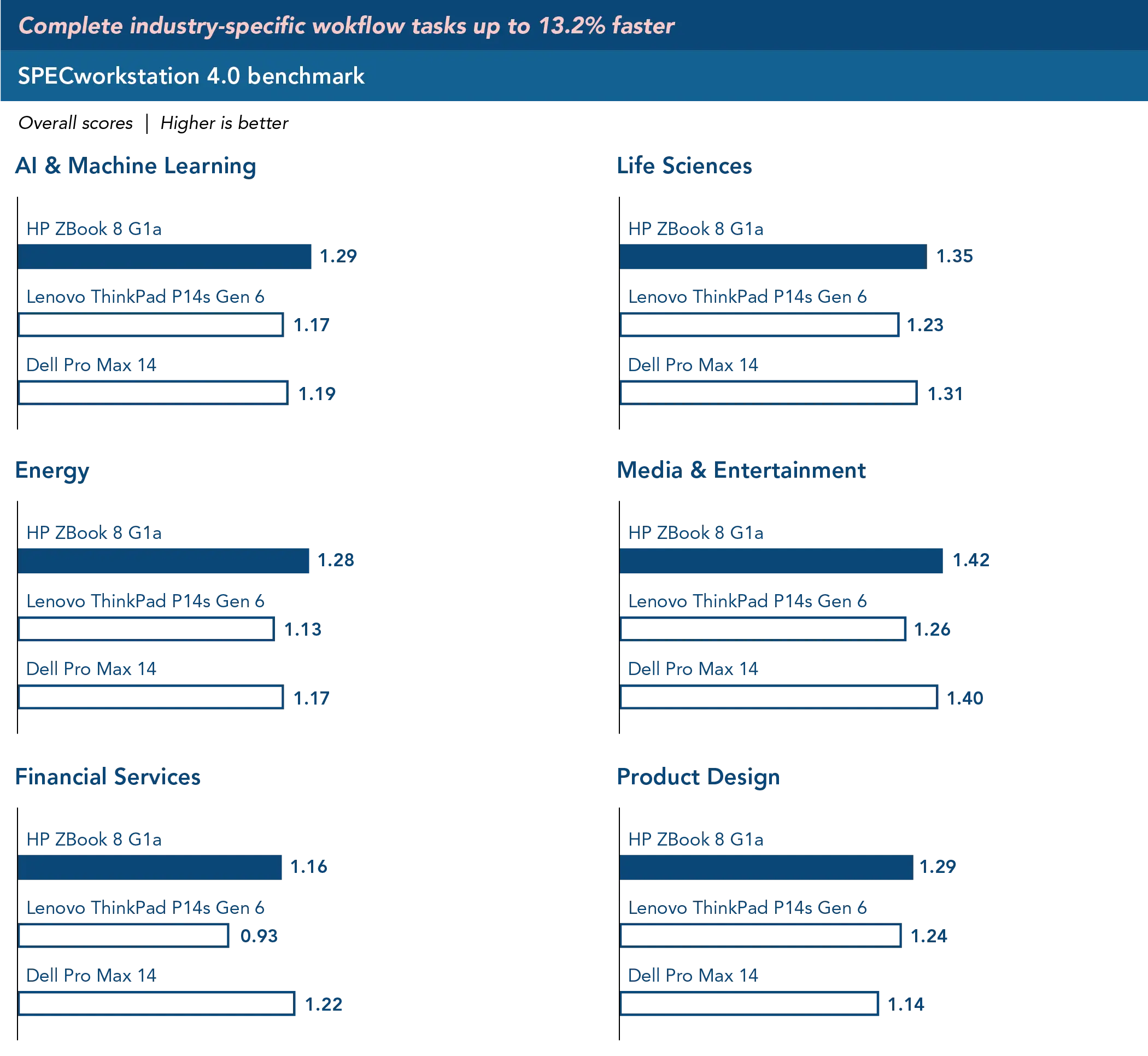 Chart of SPECworkstation 4.0 benchmark overall scores. Higher is better. AI & Machine Learning. HP ZBook 8 G1a score 1.29; Lenovo ThinkPad P14s Gen 6 score 1.17; Dell Pro Max 14 score 1.19. Energy. HP ZBook 8 G1a score 1.28; Lenovo ThinkPad P14s Gen 6 score 1.13; Dell Pro Max 14 score 1.17. Financial Services. HP ZBook 8 G1a score 1.16; Lenovo ThinkPad P14s Gen 6 score 0.93; Dell Pro Max 14 score 1.22. Life Sciences. HP ZBook 8 G1a score 1.35; Lenovo ThinkPad P14s Gen 6 score 1.23; Dell Pro Max 14 score 1.31. Media & Entertainment. HP ZBook 8 G1a score 1.42; Lenovo ThinkPad P14s Gen 6 score 1.26; Dell Pro Max 14 score 1.40. Product Design. HP ZBook 8 G1a score 1.29; Lenovo ThinkPad P14s Gen 6 score 1.24; Dell Pro Max 14 score 1.14.Complete industry-specific workflow tasks up to 13.2 percent faster.