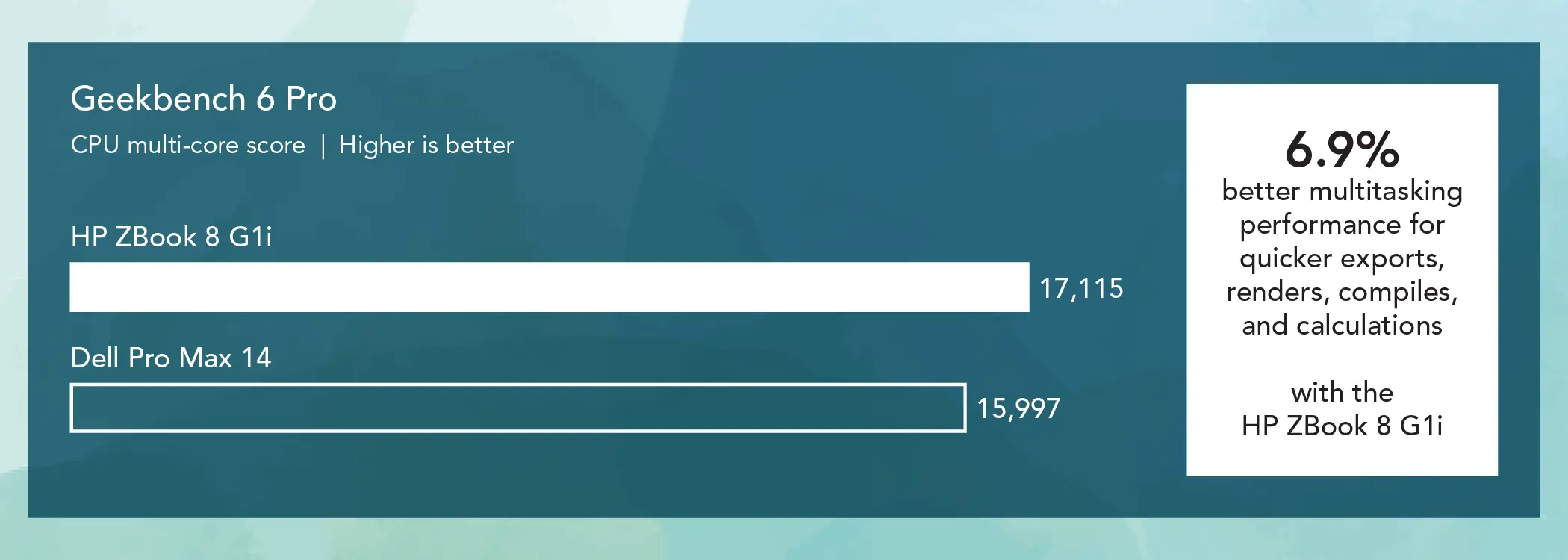 Bar chart comparing Geekbench 6 Pro CPU multi-core scores for two mobile workstations. Higher is better. The HP ZBook 8 G1i bar shows 17,115 and the Dell Pro Max 14 bar shows 15,997. Callout: 6.9 percent better multitasking performance for quicker exports, renders, compiles, and calculations with the HP ZBook 8 G1i.