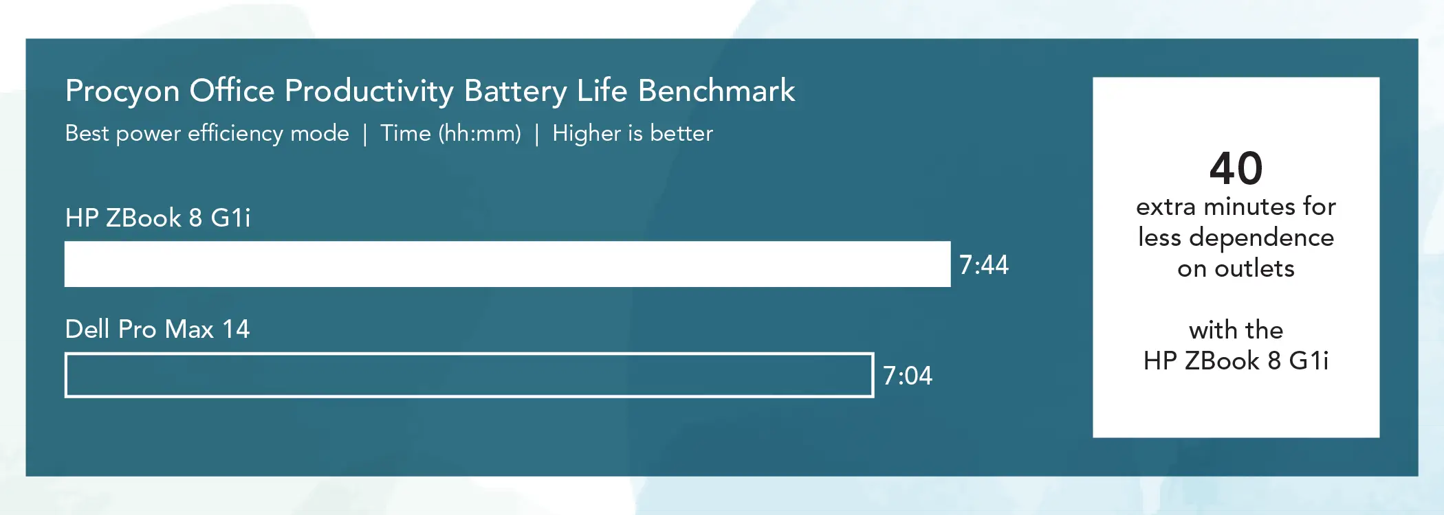 Bar chart comparing Procyon Office Productivity Battery Life Benchmark results for two mobile workstations. Best power efficiency mode. Time in hours and minutes. Higher is better. The HP ZBook 8 G1i bar shows 7 hours and 4 minutes and the Dell Pro Max 14 bar shows 7 hours and 4 minutes. Callout: 40 extra minutes for less dependence on outlets with the HP ZBook 8 G1i.