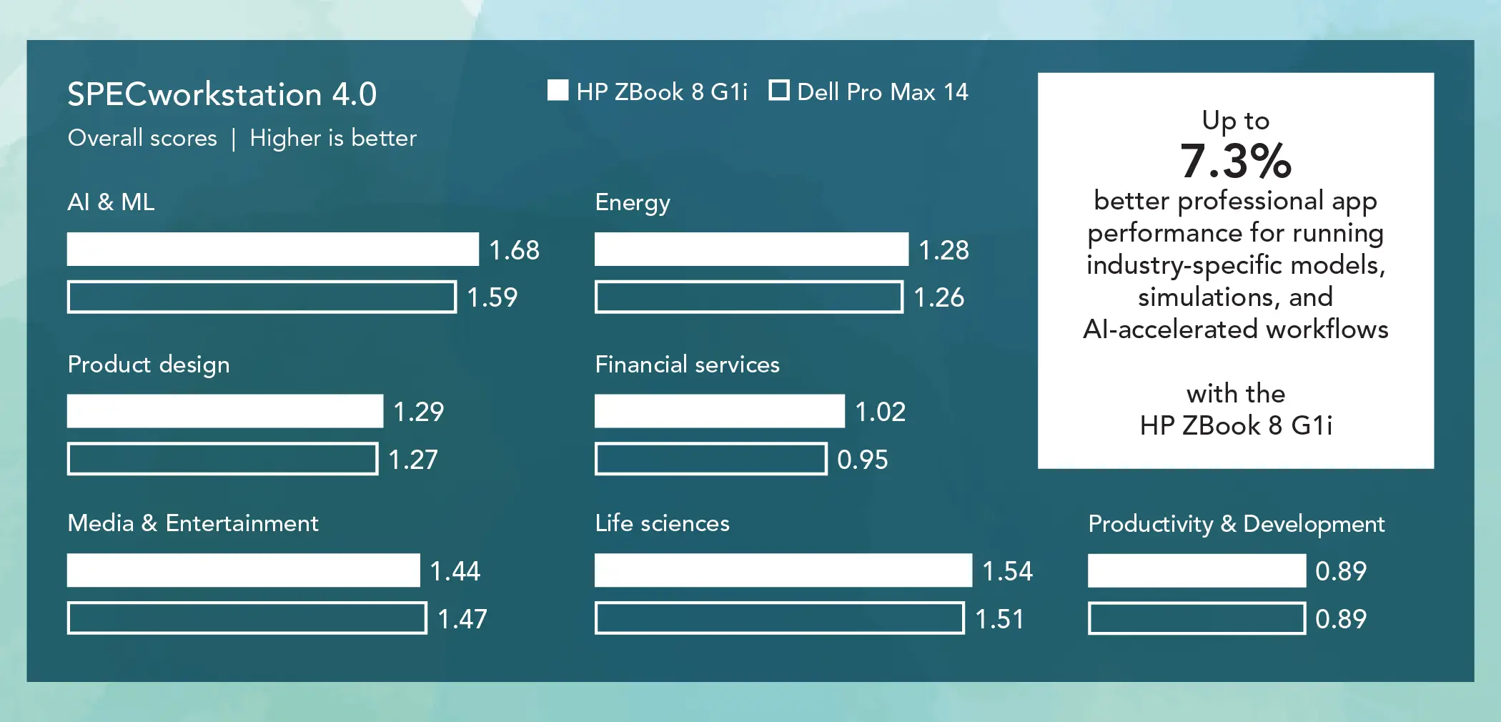 Grouped bar chart comparing SPECworkstation 4.0 overall scores for two mobile workstations. Higher is better. AI & ML: The HP ZBook 8 G1i bar shows 1.68 and the Dell Pro Max 14 bar shows 1.59. Product design: The HP ZBook 8 G1i bar shows 1.29 and the Dell Pro Max 14 bar shows 1.27. Media & Entertainment: The HP ZBook 8 G1i bar shows 1.44 and the Dell Pro Max 14 bar shows 1.47. Energy: The HP ZBook 8 G1i bar shows 1.28 and the Dell Pro Max 14 bar shows 1.26. Financial services: The HP ZBook 8 G1i bar shows 1.02 and the Dell Pro Max 14 bar shows 0.95. Life sciences: The HP ZBook 8 G1i bar shows 1.54 and the Dell Pro Max 14 bar shows 1.51. Productivity & Development: The HP ZBook 8 G1i bar shows 0.89 and the Dell Pro Max 14 bar shows 0.89. Callout: Up to 7.3 percent better professional app performance for running industry-specific models, simulations, and AI-accelerated workflows with the HP ZBook 8 G1i.