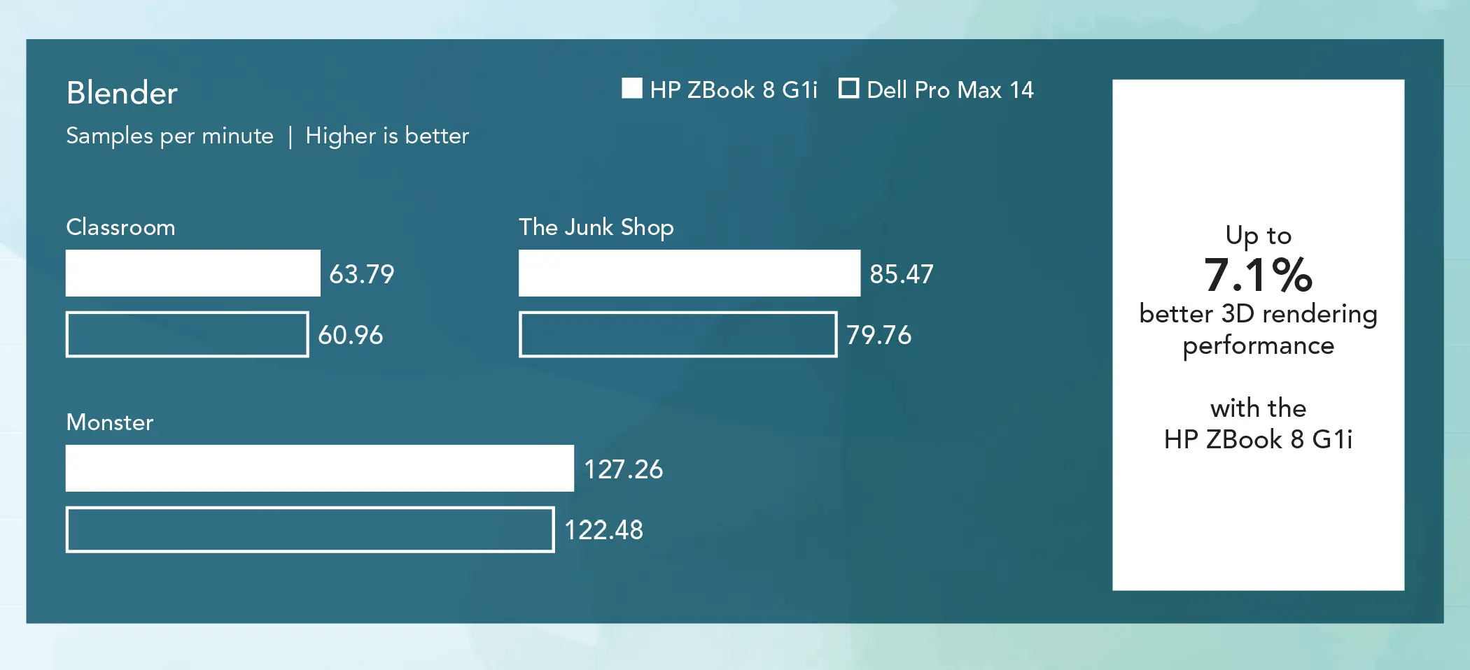 Grouped bar chart comparing Blender samples per minute results for two mobile workstations. Higher is better. Classroom: The HP ZBook 8 G1i bar shows 63.79 and the Dell Pro Max 14 bar shows 60.96. Monster: The HP ZBook 8 G1i bar shows 127.26 and the Dell Pro Max 14 bar shows 122.48. The Junk Shop: The HP ZBook 8 G1i bar shows 85.47 and the Dell Pro Max 14 bar shows 79.76. Callout: Up to 7.1 percent better 3D rendering performance with the HP ZBook 8 G1i.
