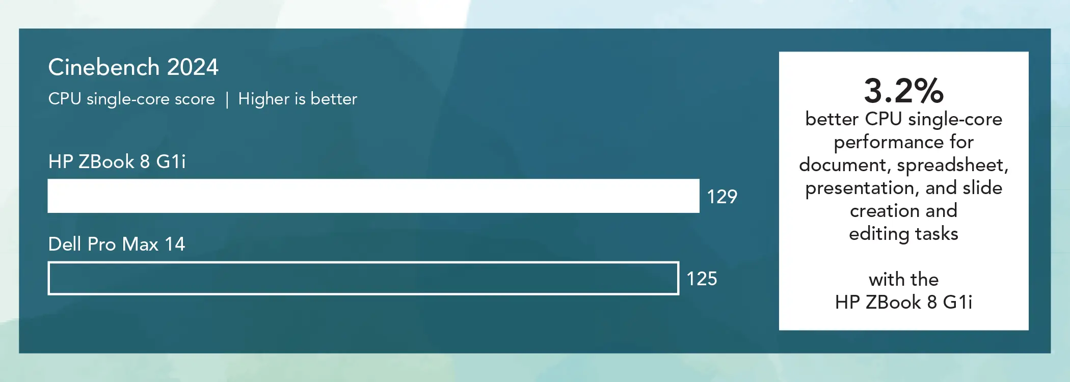 Bar chart comparing Cinebench 2024 CPU single-core scores for two mobile workstations. Higher is better. The HP ZBook 8 G1i bar shows 129 and the Dell Pro Max 14 bar shows 125. Callout: 3.2 percent better CPU single-core performance for document, spreadsheet, presentation, and slide creation and editing tasks with the HP ZBook 8 G1i.