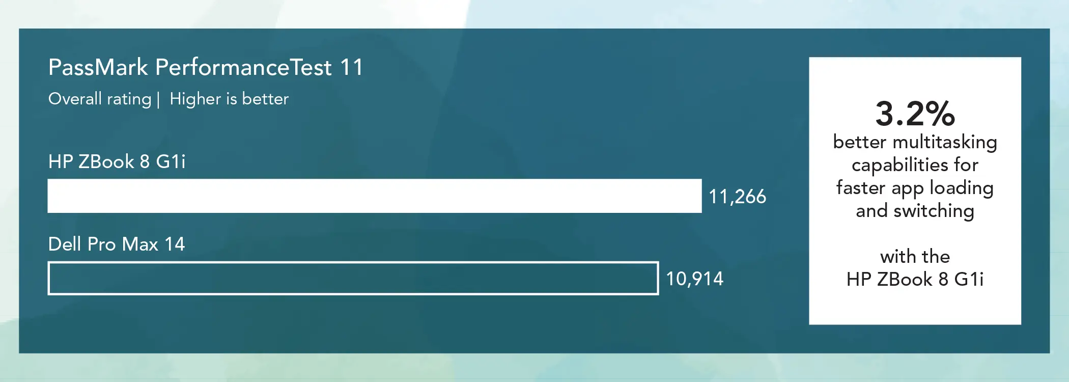 Bar chart comparing PassMark PerformanceTest 11 overall ratings for two mobile workstations. Higher is better. The HP ZBook 8 G1i bar shows 11,266 and the Dell Pro Max 14 bar shows 10,914. Callout: 3.2 percent better multitasking capabilities for faster app loading and switching with the HP ZBook 8 G1i.
