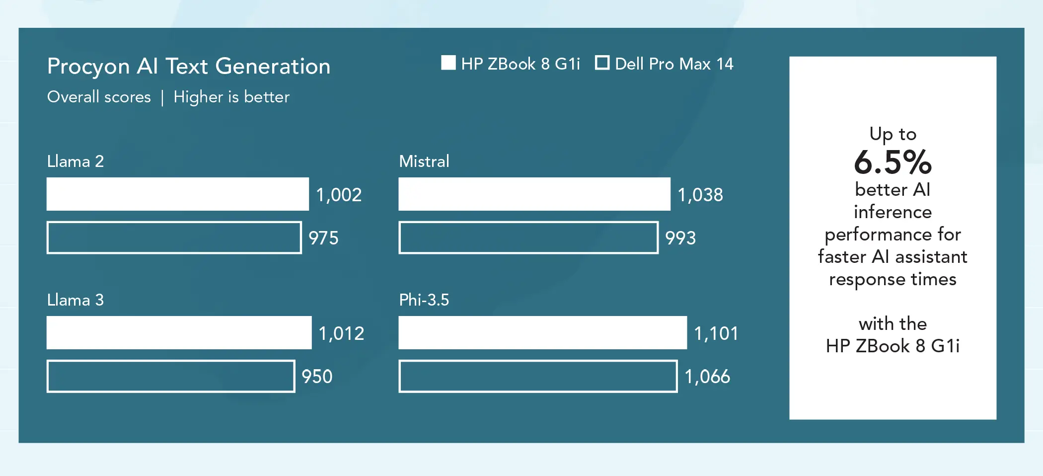 Grouped bar chart comparing Procyon AI Text Generation overall scores for two mobile workstations. Higher is better. Llama 2: The HP ZBook 8 G1i bar shows 1,002 and the Dell Pro Max 14 bar shows 975. Llama 3: The HP ZBook 8 G1i bar shows 1,012 and the Dell Pro Max 14 bar shows 950. Mistral: The HP ZBook 8 G1i bar shows 1,038 and the Dell Pro Max 14 bar shows 993. Phi-3.5: The HP ZBook 8 G1i bar shows 1,101 and the Dell Pro Max 14 bar shows 1,066. Callout: Up to 6.5 percent better AI inference performance for faster AI assistant response times with the HP ZBook 8 G1i.