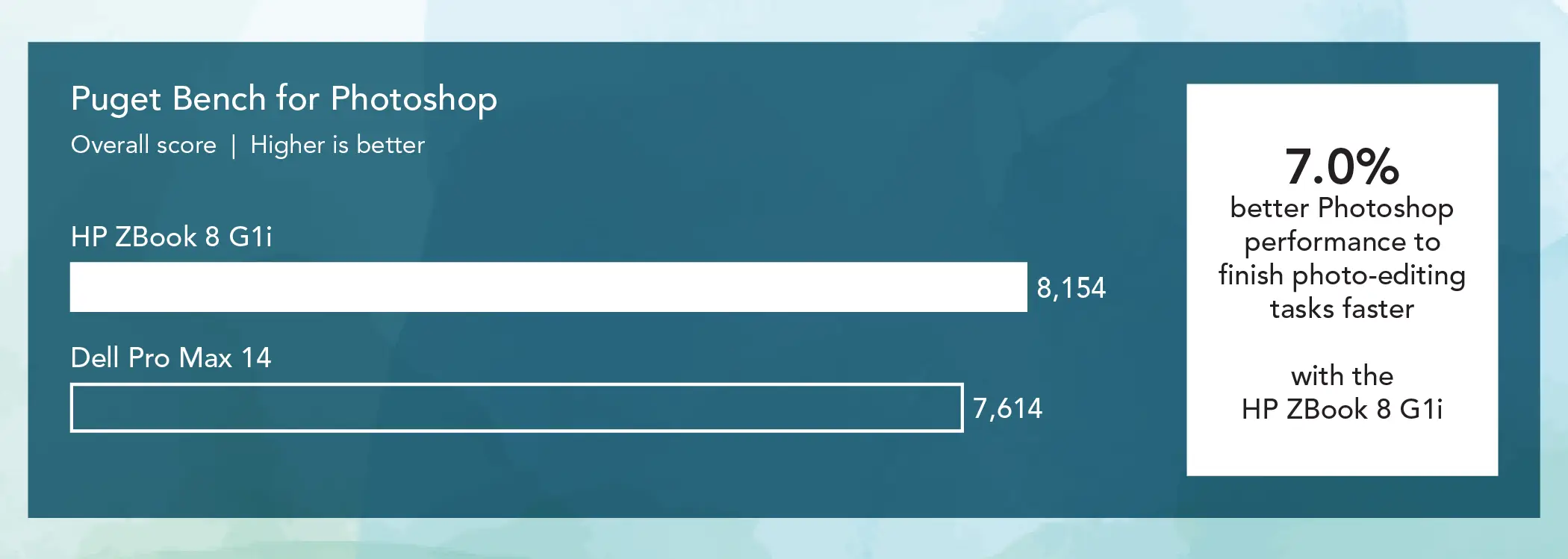 Bar chart comparing Puget Bench for Photoshop overall scores for two mobile workstations. Higher is better. The HP ZBook 8 G1i bar shows 8,154 and the Dell Pro Max 14 bar shows 7,614. Callout: Up to 7.0 percent better Photoshop performance to finish photo-editing tasks faster with the HP ZBook 8 G1i.