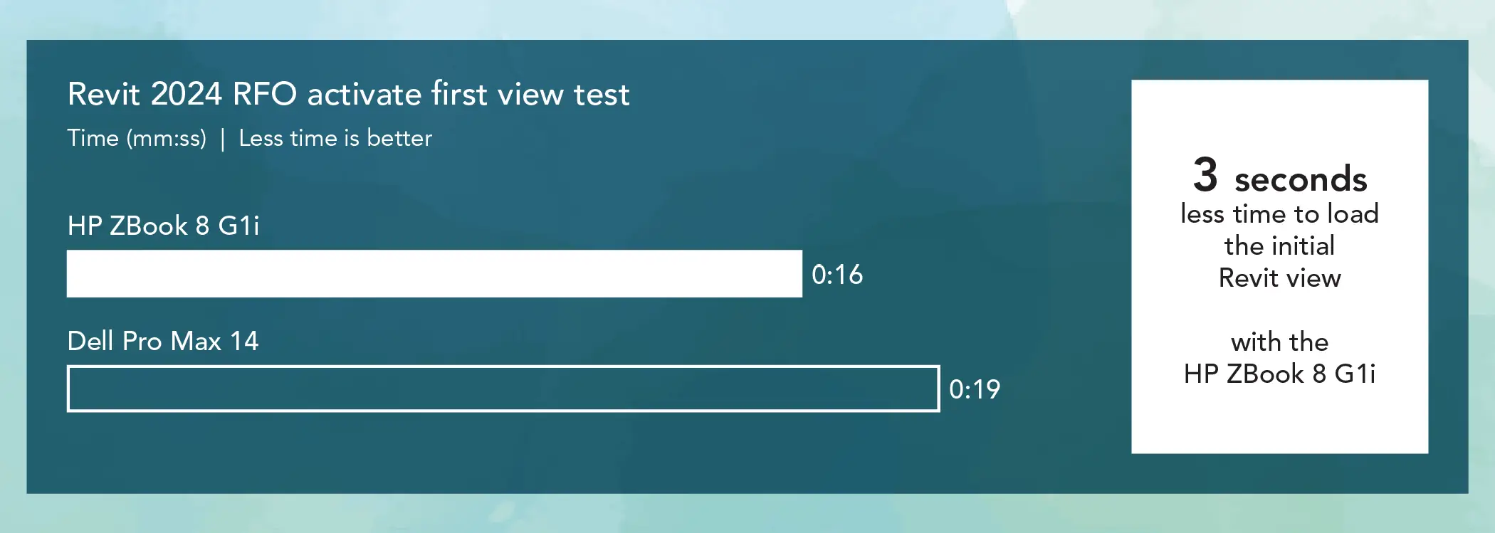 Bar chart comparing Revit 2024 RFO activate first view times for two mobile workstations. Less time is better. The HP ZBook 8 G1i bar shows 16 seconds and the Dell Pro Max 14 bar shows 19 seconds. Callout: 3 seconds less time to load the initial Revit view with the HP ZBook 8 G1i.