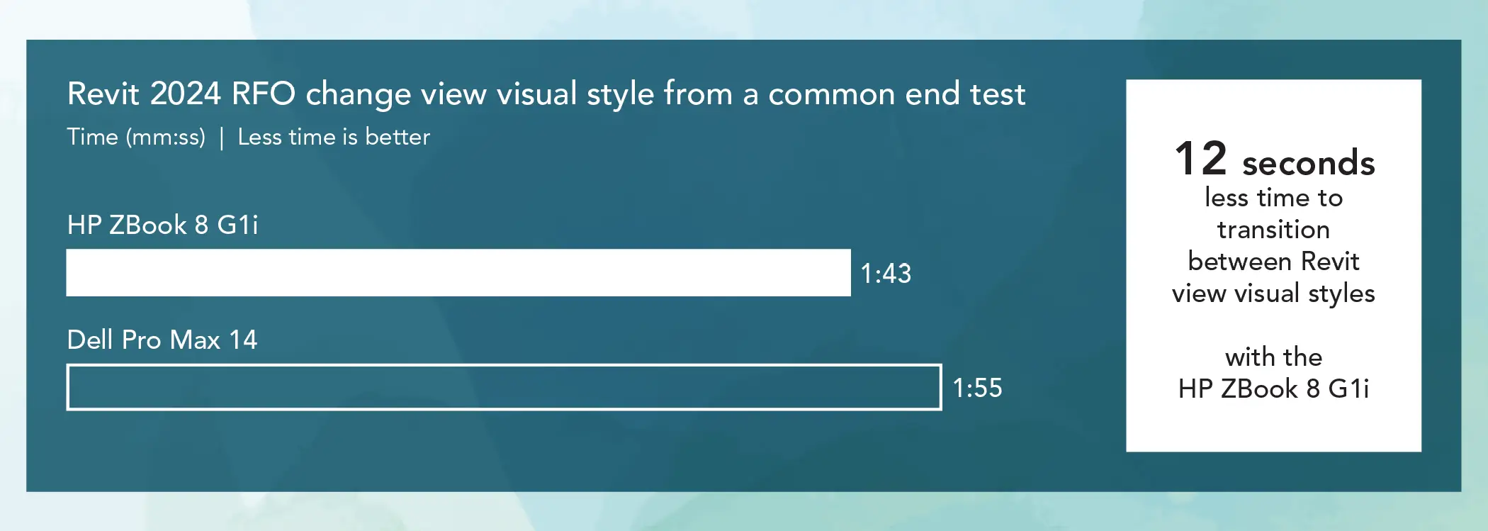 Bar chart comparing Revit 2024 RFO change view visual style from a common end times for two mobile workstations. Less time is better. The HP ZBook 8 G1i bar shows 1 minute and 43 seconds and the Dell Pro Max 14 bar shows 1 minute and 55 seconds. Callout: 12 seconds less time to transition between Revit view visual styles with the HP ZBook 8 G1i.