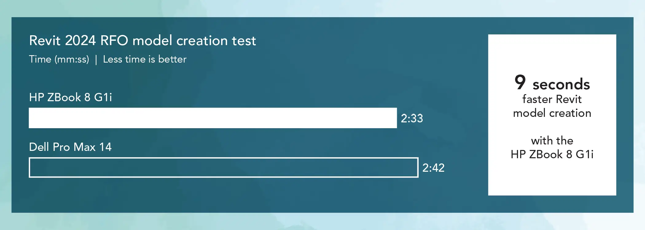 Bar chart comparing Revit 2024 RFO model creation times for two mobile workstations. Less time is better. The HP ZBook 8 G1i bar shows 2 minutes and 33 seconds and the Dell Pro Max 14 bar shows 2 minutes and 42 seconds. Callout: 9 seconds faster Revit model creation with the HP ZBook 8 G1i.