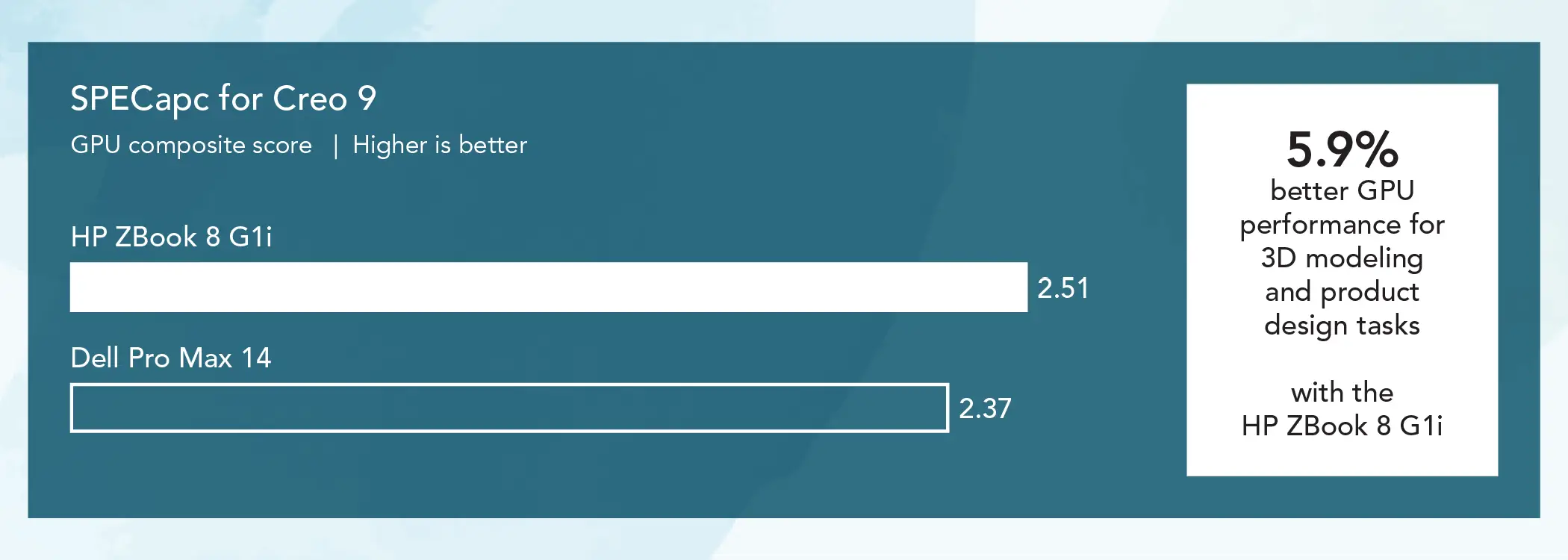 Bar chart comparing SPECapc for Creo 9 GPU composite scores for two mobile workstations. Higher is better. The HP ZBook 8 G1i bar shows 2.51 and the Dell Pro Max 14 bar shows 2.37. Callout: 5.9 percent better GPU performance for 3D modeling and product design tasks with the HP ZBook 8 G1i.