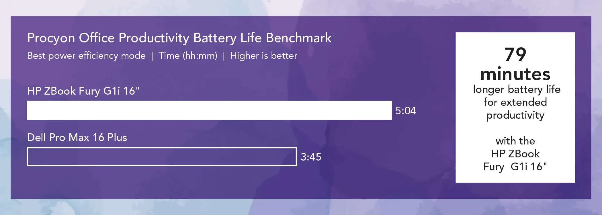 Bar chart comparing Procyon Office Productivity Battery Life Benchmark results for two mobile workstations. Best power efficiency mode. Time in hours and minutes. Higher is better. The HP ZBook Fury G1i 16” bar shows 5 hours and 4 minutes and the Dell Pro Max 16 Plus bar shows 3 hours and 45 minutes. Callout: 79 minutes longer battery life for extended productivity with the HP ZBook Fury G1i 16”.