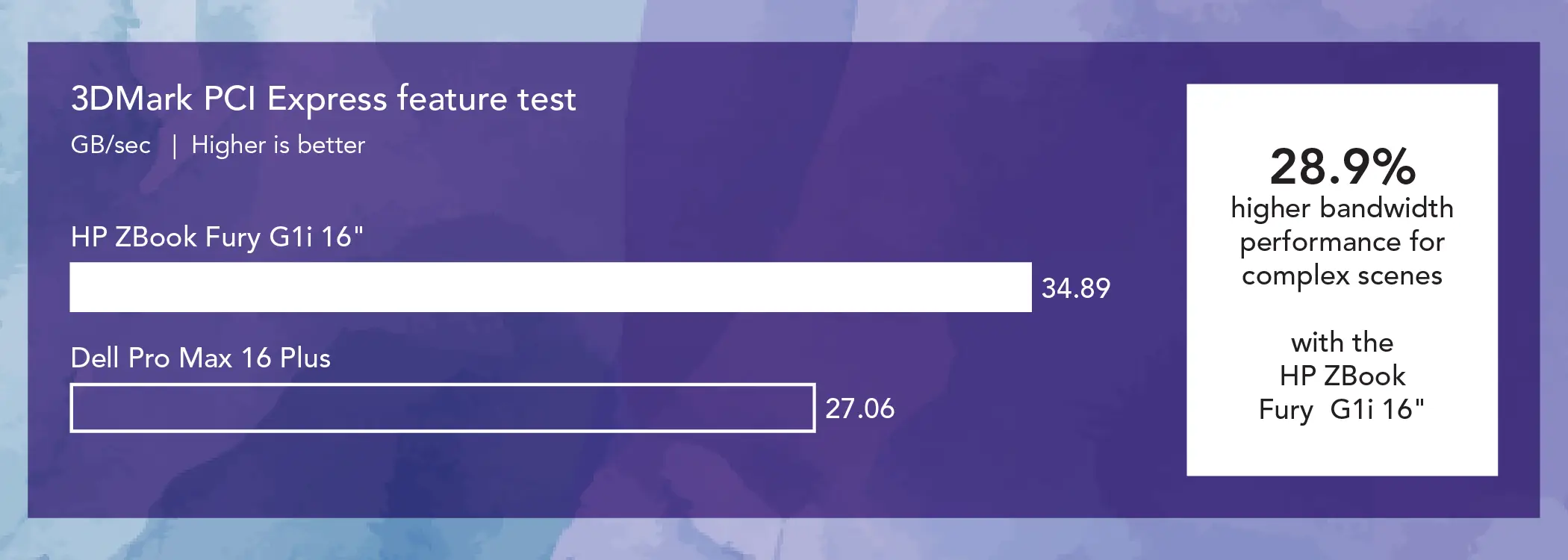 Bar chart comparing 3DMark PCI Express feature test results for two mobile workstations. GB/sec. Higher is better. The HP ZBook Fury G1i 16” bar shows 34.89 GB/sec and the Dell Pro Max 16 Plus bar shows 27.06 GB/sec. Callout: 28.9 percent higher bandwidth performance for complex scenes with the HP ZBook Fury G1i 16”.