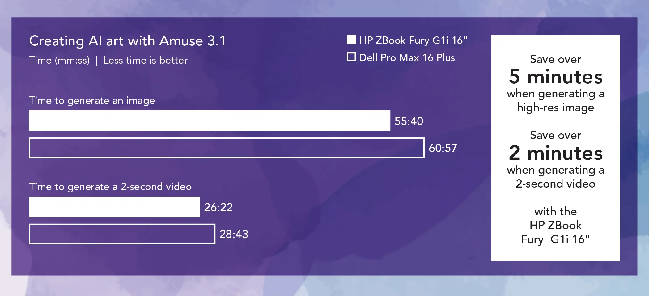 Grouped bar chart comparing creating AI art with Amuse 3.1 times for two mobile workstations. Less time is better. Time to generate an image: The HP ZBook Fury G1i 16” bar shows 55 minutes and 40 seconds and the Dell Pro Max 16 Plus bar shows 60 minutes and 57 seconds. Time to generate a 2-seconds video: The HP ZBook Fury G1i 16” bar shows 26 minutes and 22 seconds and the Dell Pro Max 16 Plus bar shows 28 minutes and 43 seconds. Callout: Save over 5 minutes when generating a high-res image. Save over 2 minutes when generating a 2-second video with the HP ZBook Fury G1i 16”.