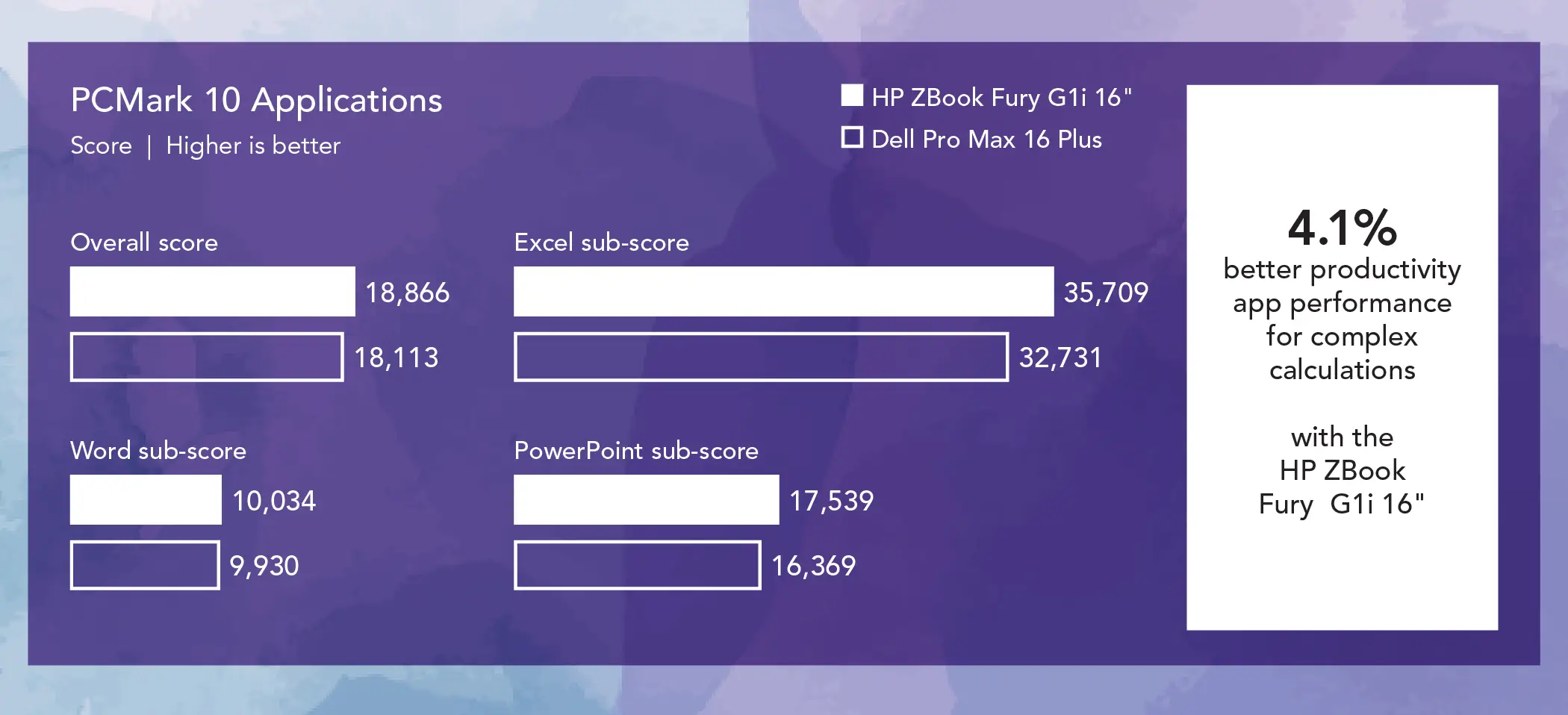 Grouped bar chart comparing PCMark 10 Applications scores for two mobile workstations. Higher is better. Overall score: The HP ZBook Fury G1i 16” bar shows 18,866 and the Dell Pro Max 16 Plus bar shows 18,113. Word sub-score: The HP ZBook Fury G1i 16” bar shows 10,034 and the Dell Pro Max 16 Plus bar shows 9,930. Excel sub-score: The HP ZBook Fury G1i 16” bar shows 35,709 and the Dell Pro Max 16 Plus bar shows 32,731. PowerPoint sub-score: The HP ZBook Fury G1i 16” bar shows 17,539 and the Dell Pro Max 16 Plus bar shows 16,369 Callout: 4.1 percent better productivity app performance for complex calculations with the HP ZBook Fury G1i 16”.