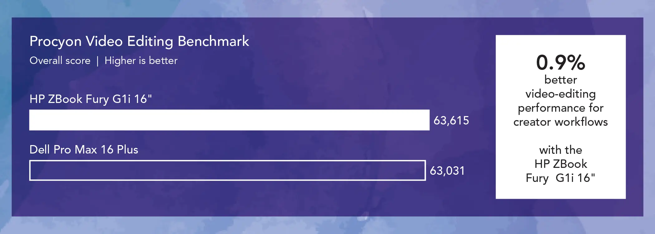 Bar chart comparing Procyon Video Editing Benchmark overall scores for two mobile workstations. Higher is better. The HP ZBook Fury G1i 16” bar shows 63,615 and the Dell Pro Max 16 Plus bar shows 63,031. Callout: 0.9 percent better video-editing performance for creator workflows with the HP ZBook Fury G1i 16”.