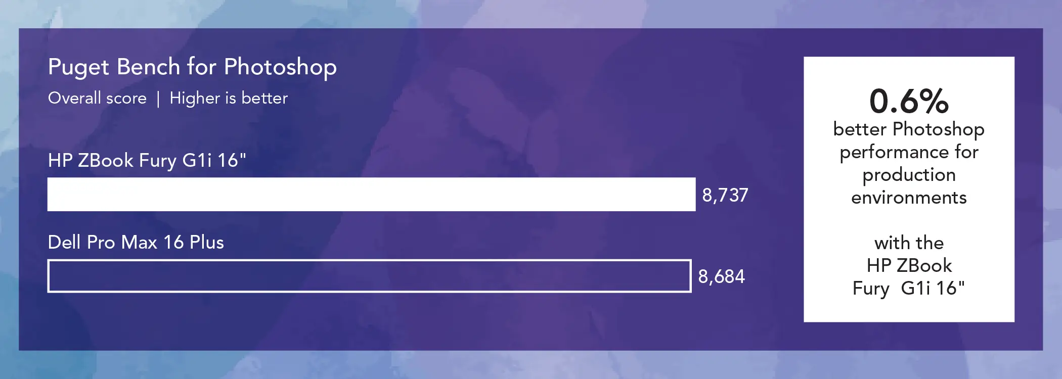Bar chart comparing PugetBench for Photoshop overall scores for two mobile workstations. Higher is better. The HP ZBook Fury G1i 16” bar shows 8,737 and the Dell Pro Max 16 Plus bar shows 8,684. Callout: 0.6 percent better Photoshop performance for production environments with the HP ZBook Fury G1i 16”.
