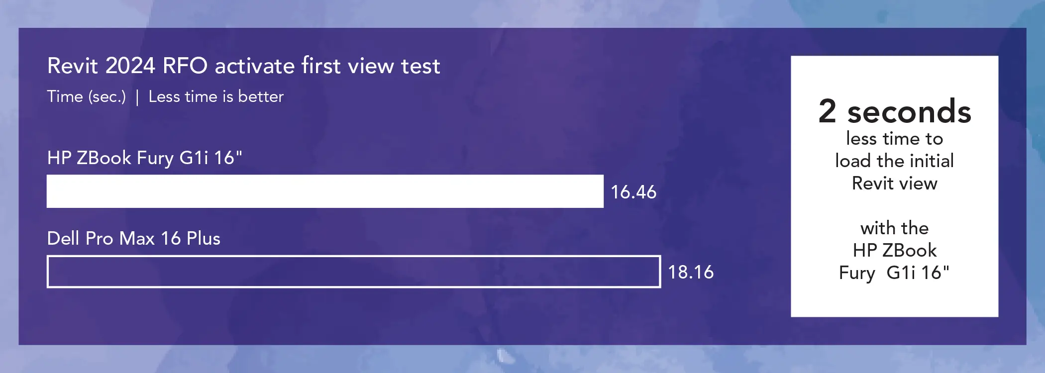 Bar chart comparing Revit 2024 activate first view times for two mobile workstations. Less time is better. The HP ZBook Fury G1i 16” bar shows 16.46 seconds and the Dell Pro Max 16 Plus bar shows 18.16 seconds. Callout: 2 seconds less time to load the initial Revit view with the HP ZBook Fury G1i 16”.