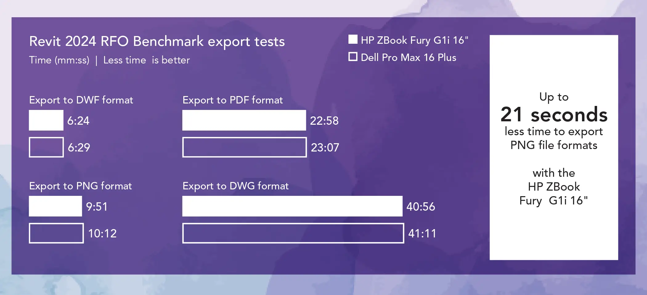 Grouped bar chart comparing Revit 2024 export times for two mobile workstations. Less time is better. Export to DWF format: The HP ZBook Fury G1i 16” bar shows 6 minutes and 24 seconds and the Dell Pro Max 16 Plus bar shows 6 minutes and 29 seconds. Export to PNG format: The HP ZBook Fury G1i 16” bar shows 9 minutes and 51 seconds and the Dell Pro Max 16 Plus bar shows 10 minutes and 12 seconds. Export to PDF format: The HP ZBook Fury G1i 16” bar shows 22 minutes and 58 seconds and the Dell Pro Max 16 Plus bar shows 23 minutes and 7 seconds. Export to DWG format: The HP ZBook Fury G1i 16” bar shows 40 minutes and 56 seconds and the Dell Pro Max 16 Plus bar shows 41 minutes and 11 seconds. Callout: Up to 21 seconds less time to export PNG file formats with the HP ZBook Fury G1i 16”.