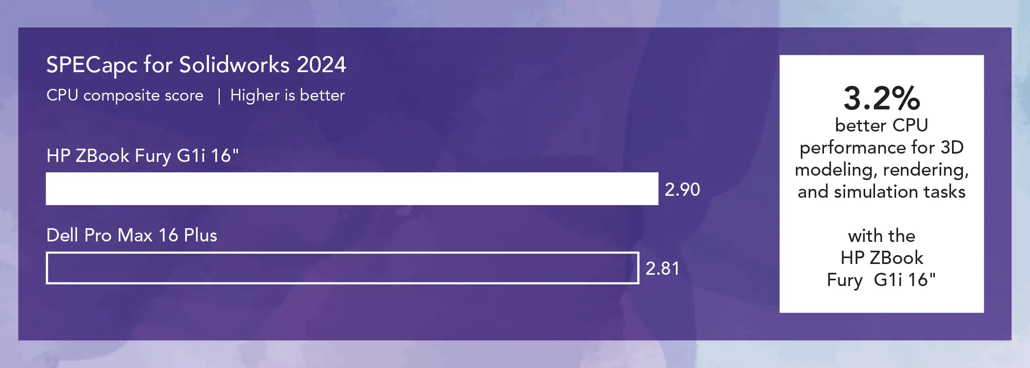 Bar chart comparing SPECapc for Solidworks 2024 for two mobile workstations. Higher is better. The HP ZBook Fury G1i 16” bar shows 2.9 and the Dell Pro Max 16 Plus bar shows 2.81. Callout: 3.2 percent better CPU performance for 3D modeling, rendering, and simulation tasks  with the HP ZBook Fury G1i 16”.