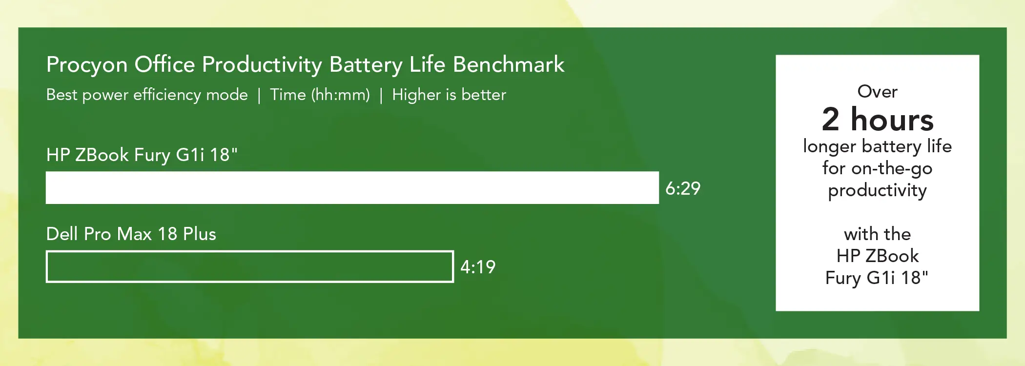 Bar chart comparing Procyon Office Productivity Battery Life Benchmark results for two mobile workstations. Best power efficiency mode. Time in hours and minutes. Higher is better. The HP ZBook Fury G1i 18-inch bar shows 6 hours and 29 minutes and the Dell Pro Max 18 Plus bar shows 4 hours and 19 minutes. Callout: Over 2 hours longer battery life for on-the-go productivity with the HP ZBook Fury G1i 18-inch.