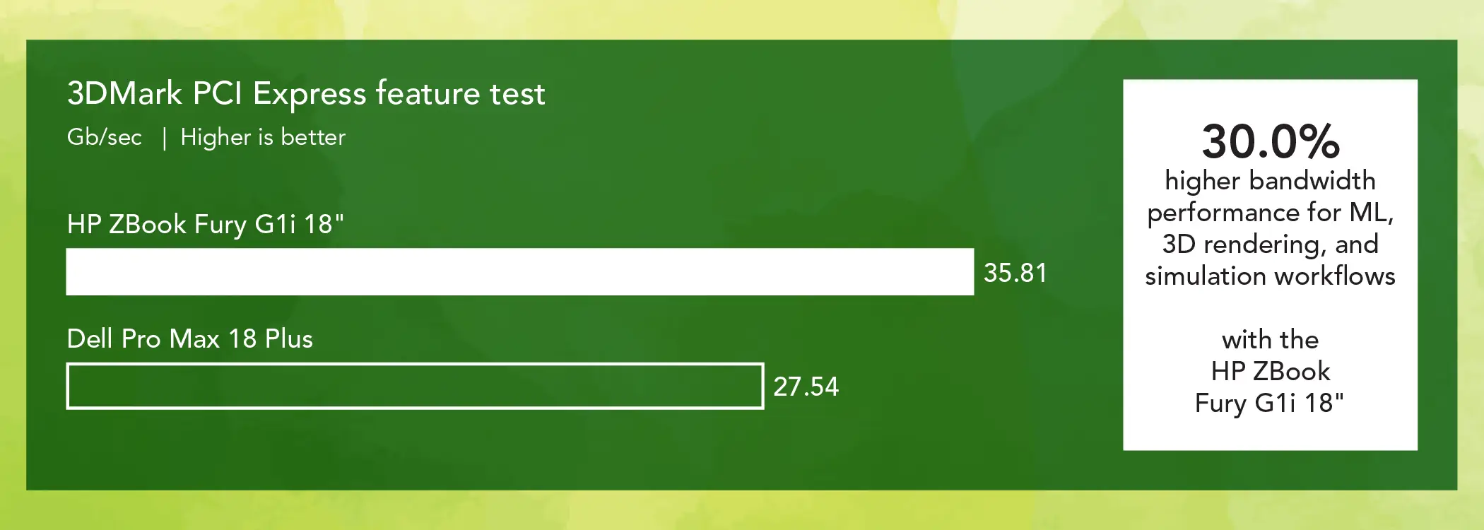Bar chart comparing 3DMark PCI Express feature test results for two mobile workstations. GB/sec. Higher is better. The HP ZBook Fury G1i 18” bar shows 35.81 GB/sec and the Dell Pro Max 18 Plus bar shows 27.54 GB/sec. Callout: 30 percent higher bandwidth performance for ML, 3D rendering, and simulation workflows with the HP ZBook Fury G1i 18”.