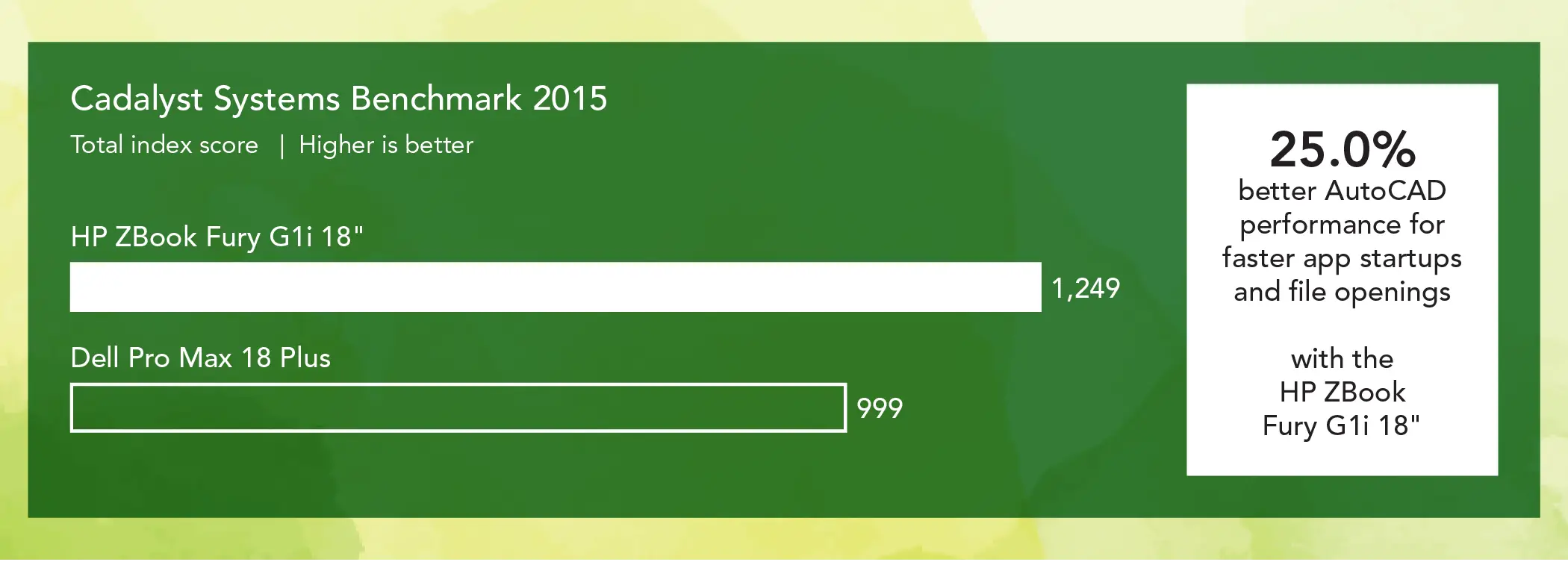 Bar chart comparing Cadalyst Systems Benchmark 2015 total index scores for two mobile workstations. Higher is better. The HP ZBook Fury G1i 18” bar shows 1,249 and the Dell Pro Max 18 Plus bar shows 999. Callout: 25 percent better AutoCAD performance for faster app startups and file openings with the HP ZBook Fury G1i 18”.