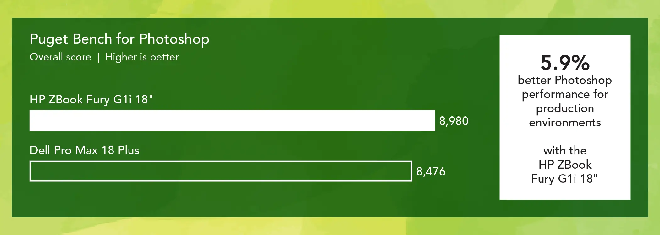 Bar chart comparing PugetBench for Photoshop overall scores for two mobile workstations. Higher is better. The HP ZBook Fury G1i 18” bar shows 8,980 and the Dell Pro Max 18 Plus bar shows 8,476. Callout: 5.9 percent better Photoshop performance for production environments with the HP ZBook Fury G1i 18”.