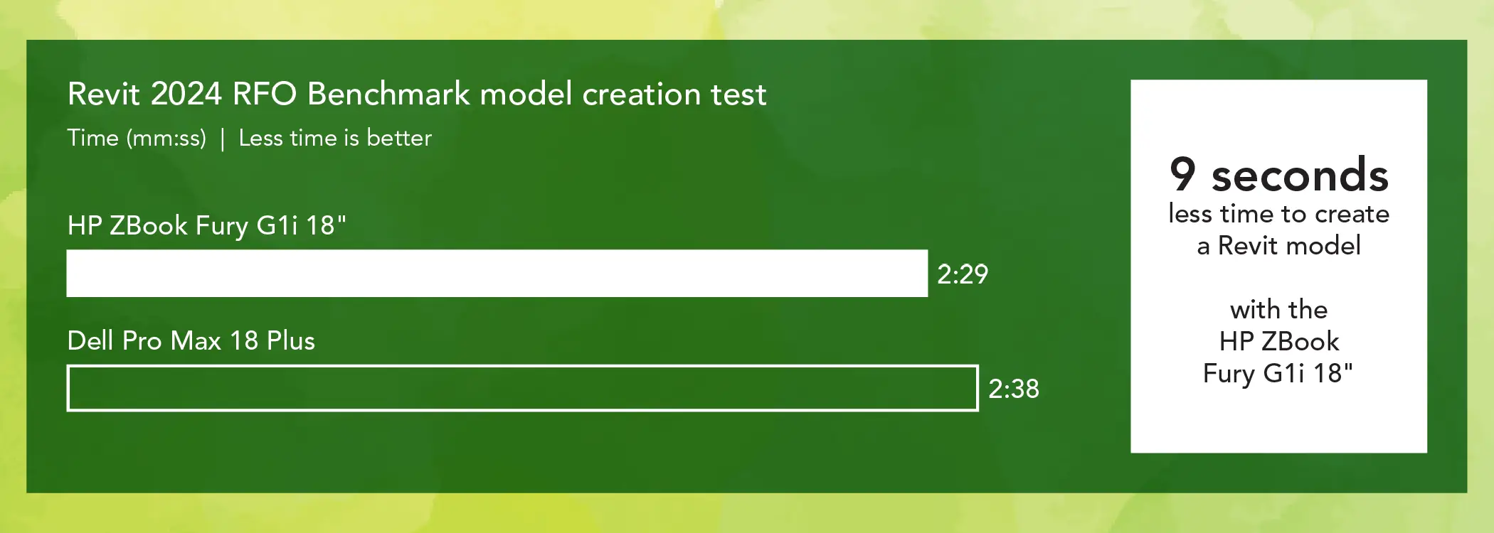 Bar chart comparing Revit 2024 model creation times for two mobile workstations. Less time is better. The HP ZBook Fury G1i 18” bar shows 2 minutes and 29 seconds and the Dell Pro Max 18 Plus bar shows 2 minutes and 38 seconds. Callout: 9 seconds less time to create a Revit model with the HP ZBook Fury G1i 18”.