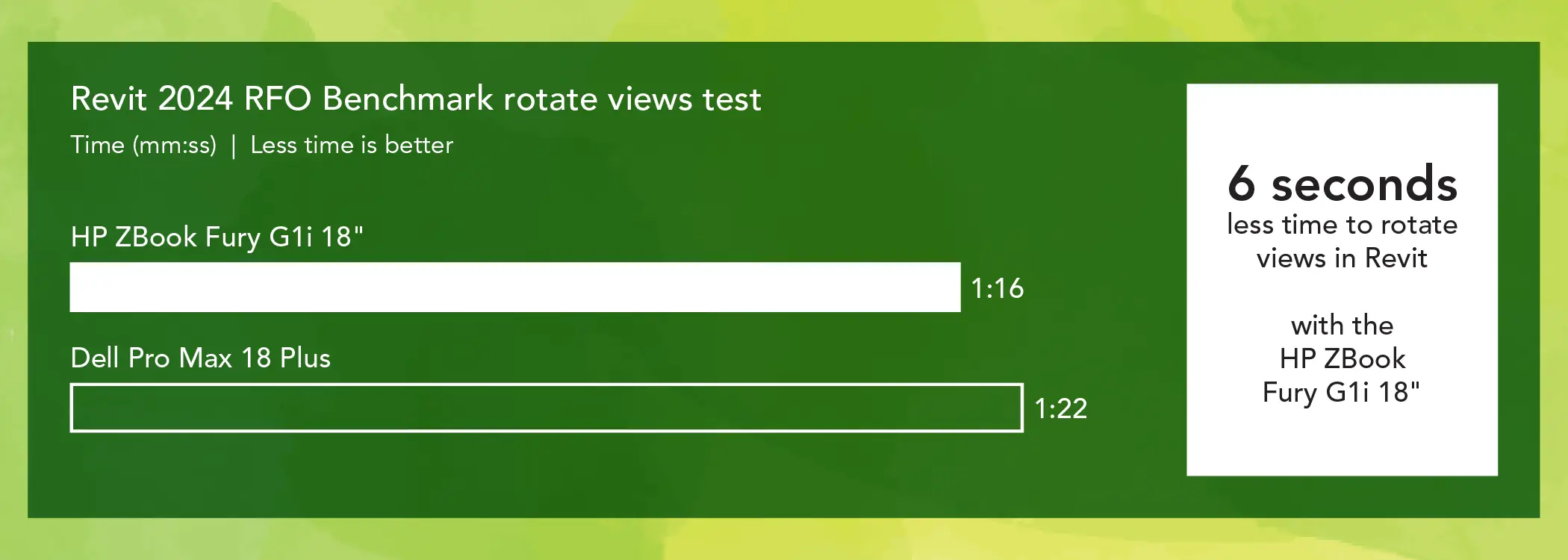 Bar chart comparing Revit 2024 rotate views times for two mobile workstations. Less time is better. The HP ZBook Fury G1i 18” bar shows 1 minute and 16 seconds and the Dell Pro Max 18 Plus bar shows 1 minute and 22 seconds. Callout: 6 seconds less time to rotate views in Revit with the HP ZBook Fury G1i 18”.